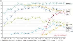 スマホを使っている人の推移_総務省